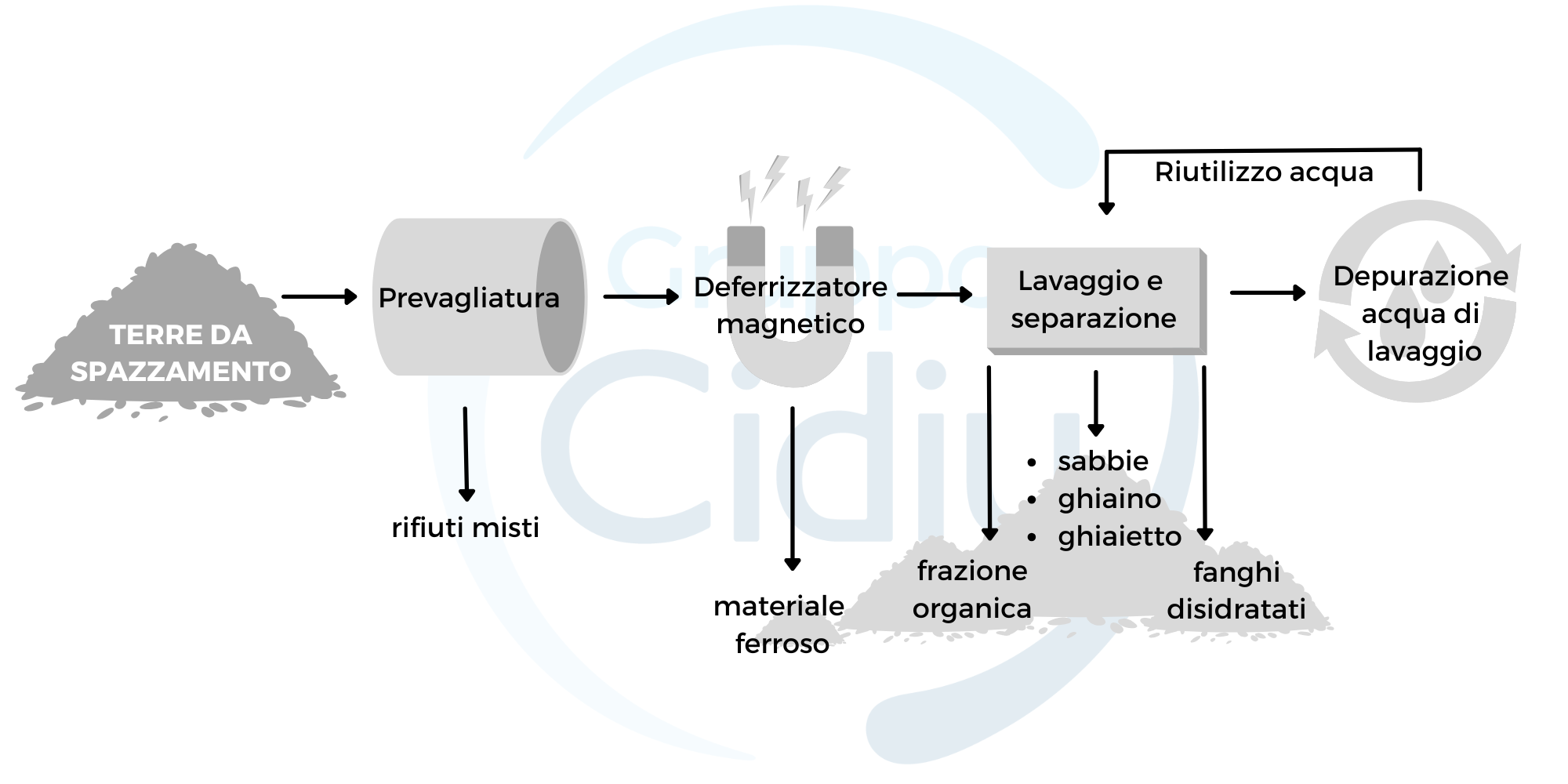 Infografica funzionamento impianto terre da spazzamento di Druento